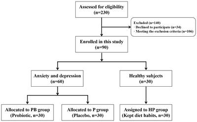 Psychobiotic Lactobacillus plantarum JYLP-326 relieves anxiety, depression, and insomnia symptoms in test anxious college via modulating the gut microbiota and its metabolism